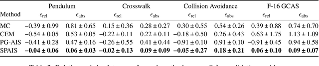 Figure 4 for Failure Probability Estimation for Black-Box Autonomous Systems using State-Dependent Importance Sampling Proposals