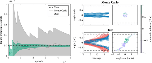 Figure 1 for Failure Probability Estimation for Black-Box Autonomous Systems using State-Dependent Importance Sampling Proposals
