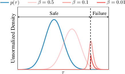 Figure 3 for Failure Probability Estimation for Black-Box Autonomous Systems using State-Dependent Importance Sampling Proposals