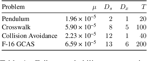 Figure 2 for Failure Probability Estimation for Black-Box Autonomous Systems using State-Dependent Importance Sampling Proposals