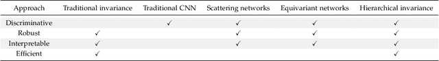 Figure 1 for Hierarchical Invariance for Robust and Interpretable Vision Tasks at Larger Scales