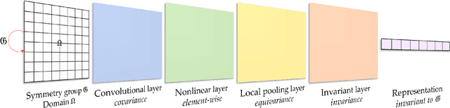 Figure 2 for Hierarchical Invariance for Robust and Interpretable Vision Tasks at Larger Scales