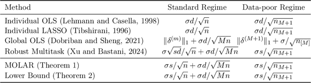 Figure 2 for Optimal Heterogeneous Collaborative Linear Regression and Contextual Bandits
