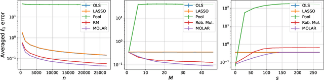 Figure 3 for Optimal Heterogeneous Collaborative Linear Regression and Contextual Bandits