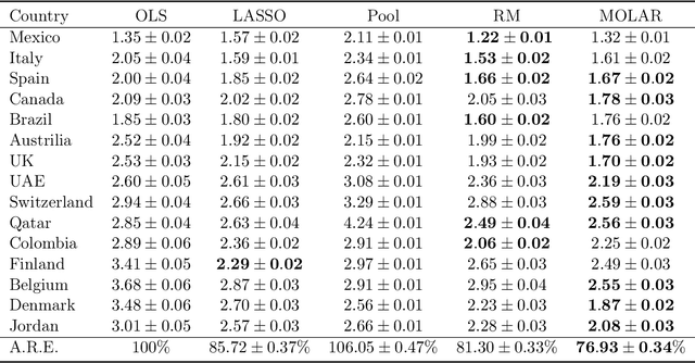 Figure 4 for Optimal Heterogeneous Collaborative Linear Regression and Contextual Bandits