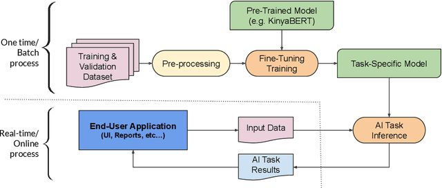 Figure 1 for KINLP at SemEval-2023 Task 12: Kinyarwanda Tweet Sentiment Analysis