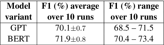 Figure 4 for KINLP at SemEval-2023 Task 12: Kinyarwanda Tweet Sentiment Analysis
