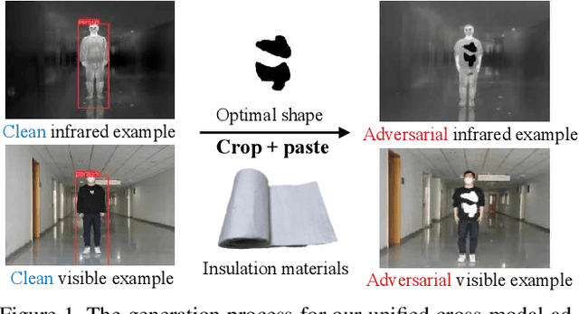 Figure 2 for Unified Adversarial Patch for Cross-modal Attacks in the Physical World