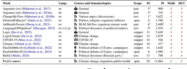 Figure 2 for Fine-grained Fallacy Detection with Human Label Variation