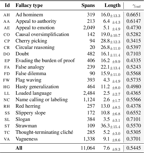 Figure 4 for Fine-grained Fallacy Detection with Human Label Variation