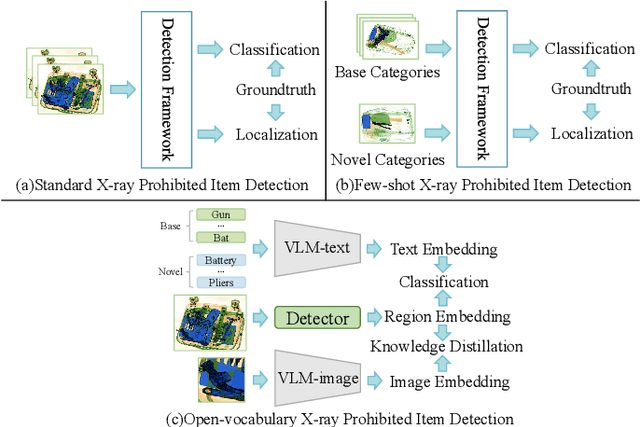 Figure 1 for Open-Vocabulary X-ray Prohibited Item Detection via Fine-tuning CLIP