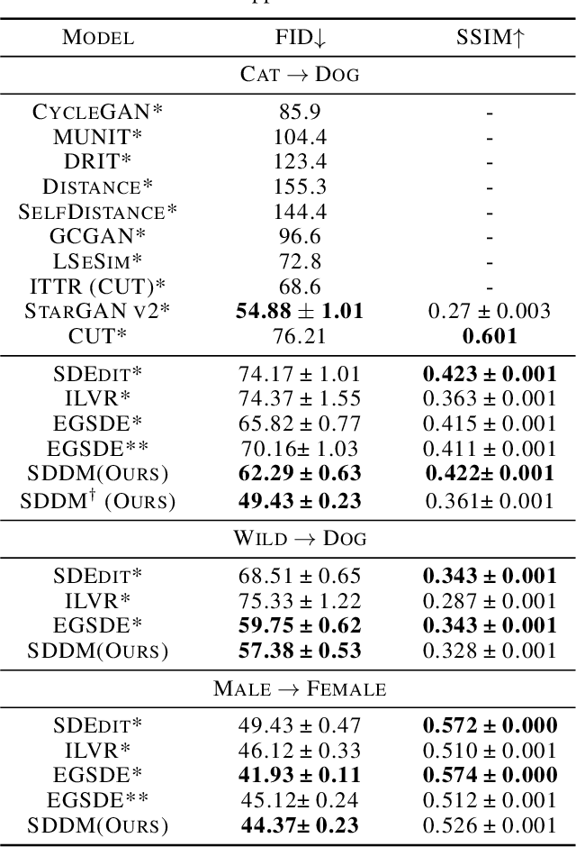 Figure 2 for SDDM: Score-Decomposed Diffusion Models on Manifolds for Unpaired Image-to-Image Translation