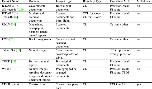 Figure 2 for CISOL: An Open and Extensible Dataset for Table Structure Recognition in the Construction Industry