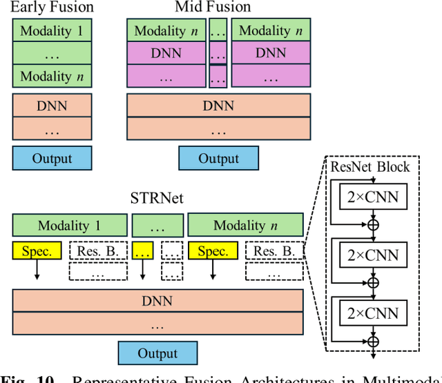Figure 2 for Visual Dominance and Emerging Multimodal Approaches in Distracted Driving Detection: A Review of Machine Learning Techniques