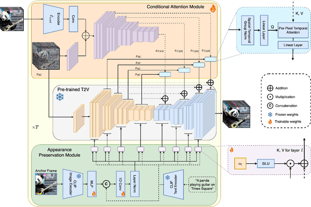 Figure 2 for StreamingT2V: Consistent, Dynamic, and Extendable Long Video Generation from Text