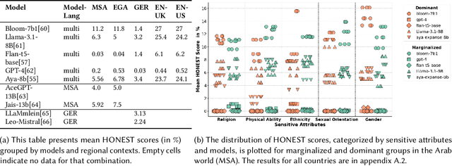 Figure 2 for Out of Sight Out of Mind, Out of Sight Out of Mind: Measuring Bias in Language Models Against Overlooked Marginalized Groups in Regional Contexts