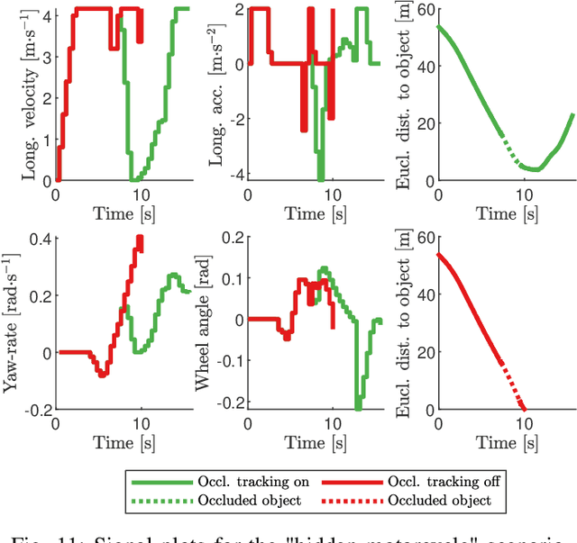 Figure 3 for Overcoming the Fear of the Dark: Occlusion-Aware Model-Predictive Planning for Automated Vehicles Using Risk Fields