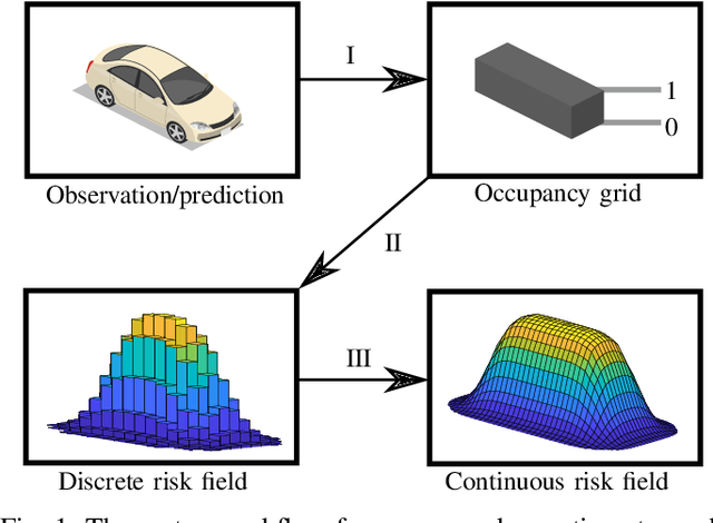 Figure 1 for Overcoming the Fear of the Dark: Occlusion-Aware Model-Predictive Planning for Automated Vehicles Using Risk Fields