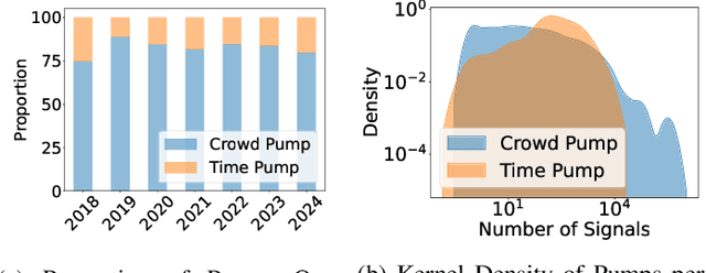 Figure 1 for \textsc{Perseus}: Tracing the Masterminds Behind Cryptocurrency Pump-and-Dump Schemes