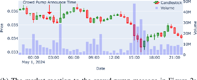 Figure 2 for \textsc{Perseus}: Tracing the Masterminds Behind Cryptocurrency Pump-and-Dump Schemes