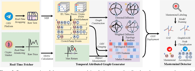 Figure 3 for \textsc{Perseus}: Tracing the Masterminds Behind Cryptocurrency Pump-and-Dump Schemes