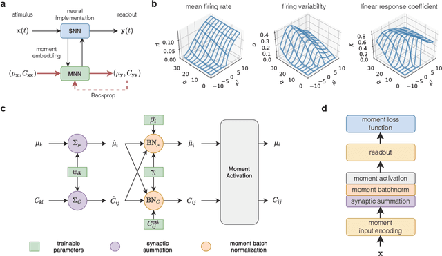 Figure 3 for Toward spike-based stochastic neural computing