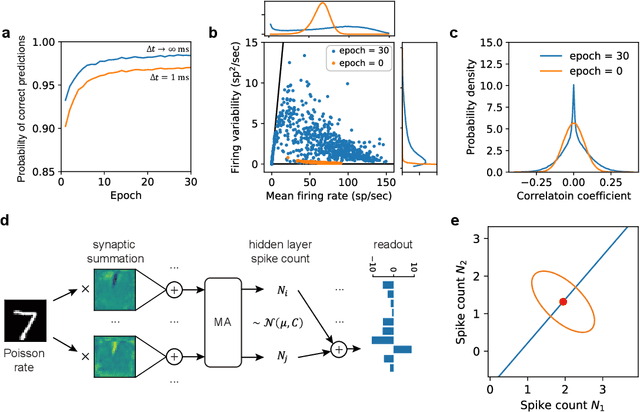 Figure 4 for Toward spike-based stochastic neural computing