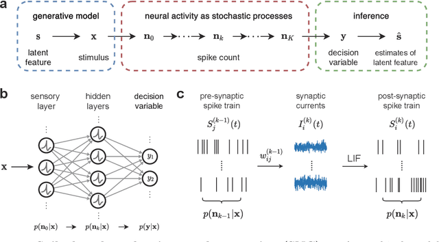 Figure 1 for Toward spike-based stochastic neural computing