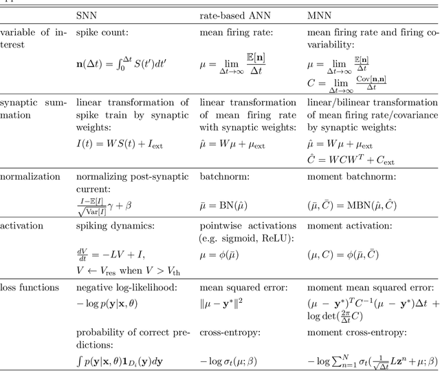 Figure 2 for Toward spike-based stochastic neural computing