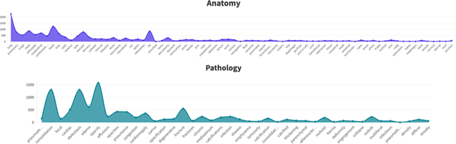 Figure 3 for Medical Image Synthesis via Fine-Grained Image-Text Alignment and Anatomy-Pathology Prompting