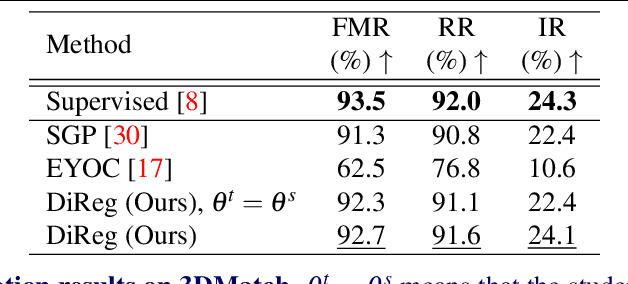 Figure 2 for Unsupervised Point Cloud Registration with Self-Distillation