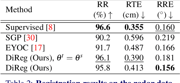 Figure 4 for Unsupervised Point Cloud Registration with Self-Distillation