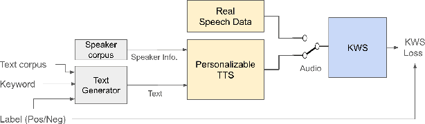 Figure 3 for Utilizing TTS Synthesized Data for Efficient Development of Keyword Spotting Model