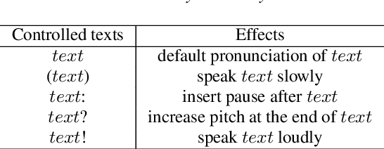 Figure 2 for Utilizing TTS Synthesized Data for Efficient Development of Keyword Spotting Model