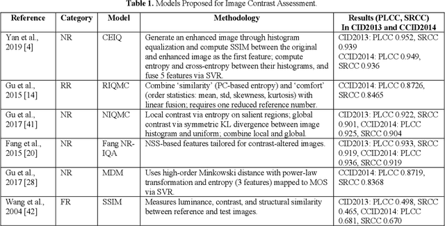 Figure 1 for No-Reference Image Contrast Assessment with Customized EfficientNet-B0