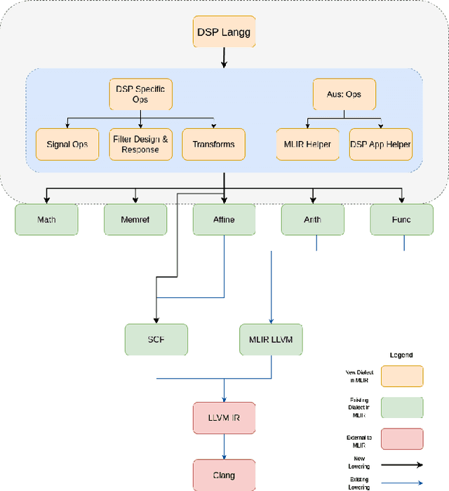Figure 1 for DSP-MLIR: A MLIR Dialect for Digital Signal Processing