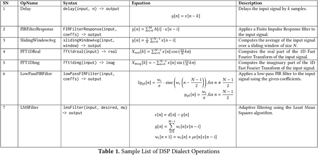 Figure 2 for DSP-MLIR: A MLIR Dialect for Digital Signal Processing
