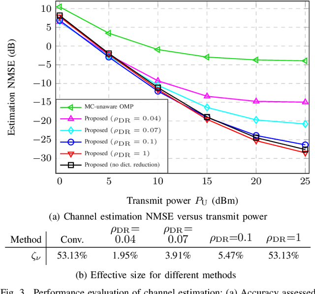 Figure 3 for Mutual Coupling-Aware Channel Estimation and Beamforming for RIS-Assisted Communications