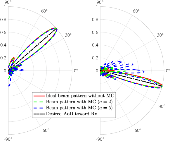 Figure 2 for Mutual Coupling-Aware Channel Estimation and Beamforming for RIS-Assisted Communications