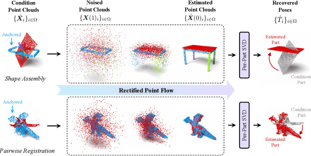 Figure 1 for Rectified Point Flow: Generic Point Cloud Pose Estimation