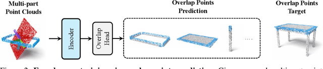 Figure 3 for Rectified Point Flow: Generic Point Cloud Pose Estimation