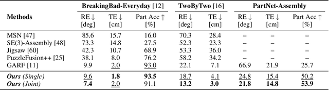 Figure 4 for Rectified Point Flow: Generic Point Cloud Pose Estimation