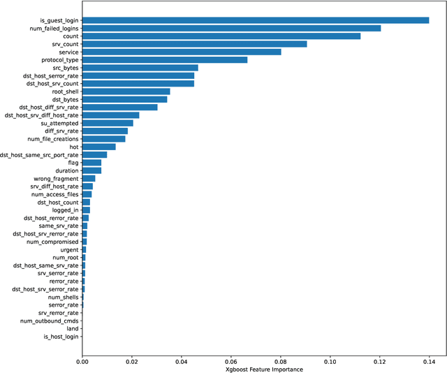 Figure 2 for A Dependable Hybrid Machine Learning Model for Network Intrusion Detection