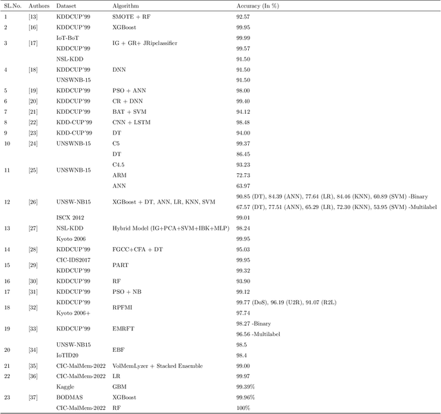 Figure 1 for A Dependable Hybrid Machine Learning Model for Network Intrusion Detection