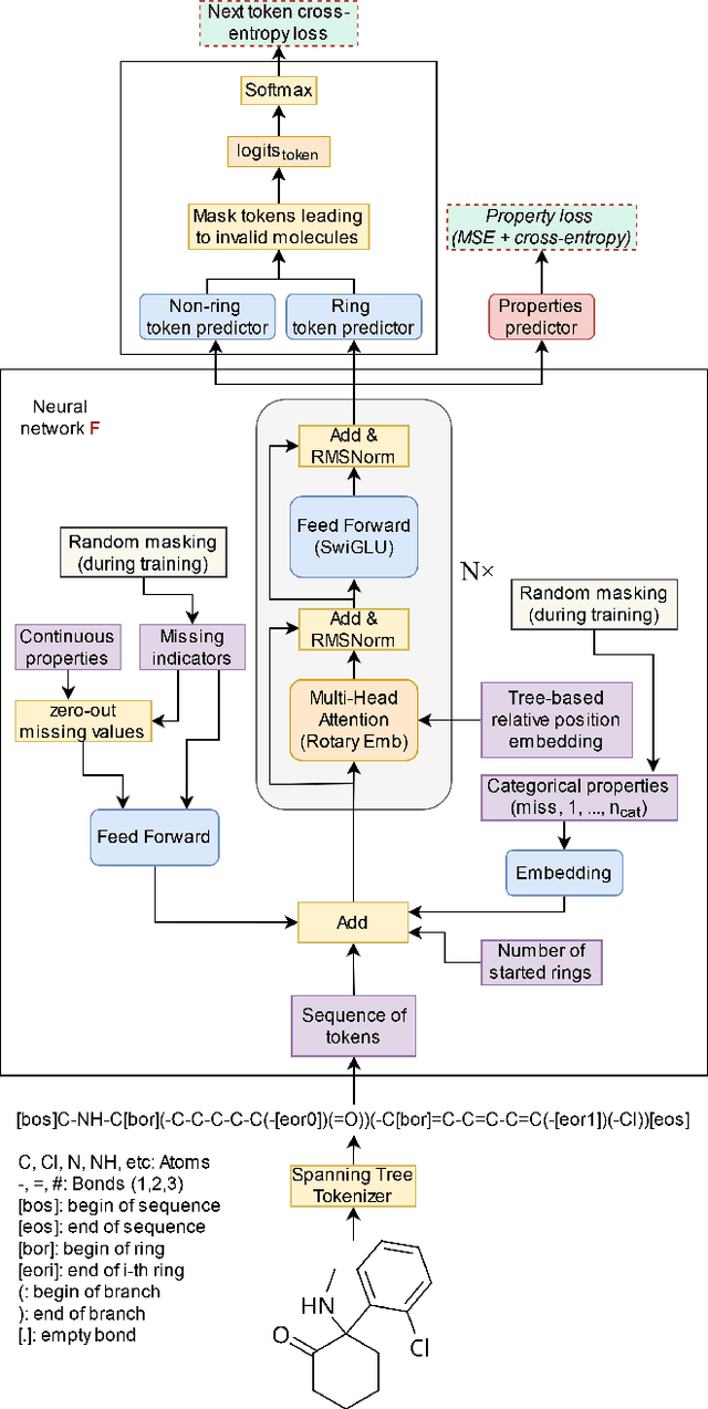 Figure 1 for Any-Property-Conditional Molecule Generation with Self-Criticism using Spanning Trees