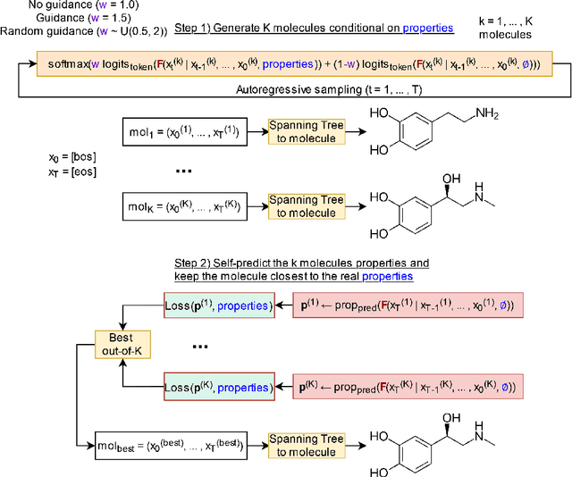 Figure 3 for Any-Property-Conditional Molecule Generation with Self-Criticism using Spanning Trees
