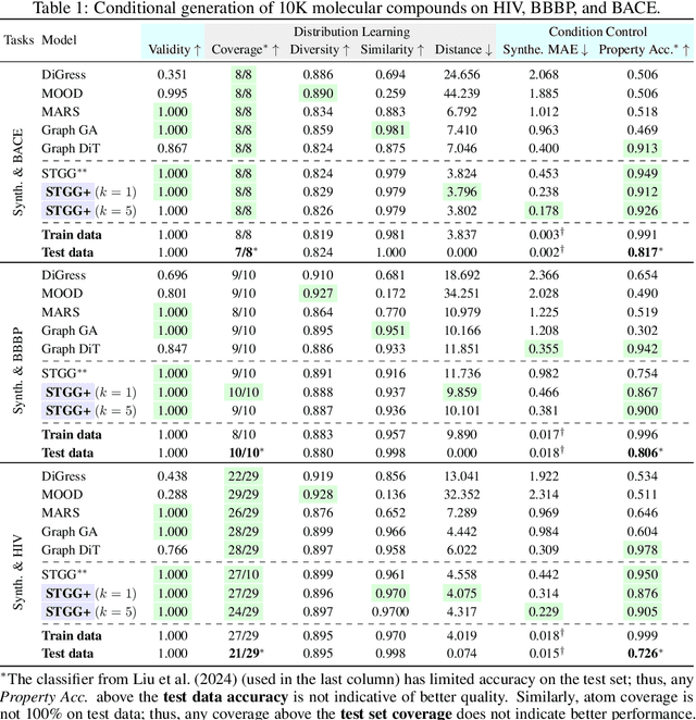 Figure 2 for Any-Property-Conditional Molecule Generation with Self-Criticism using Spanning Trees