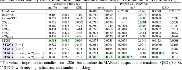 Figure 4 for Any-Property-Conditional Molecule Generation with Self-Criticism using Spanning Trees