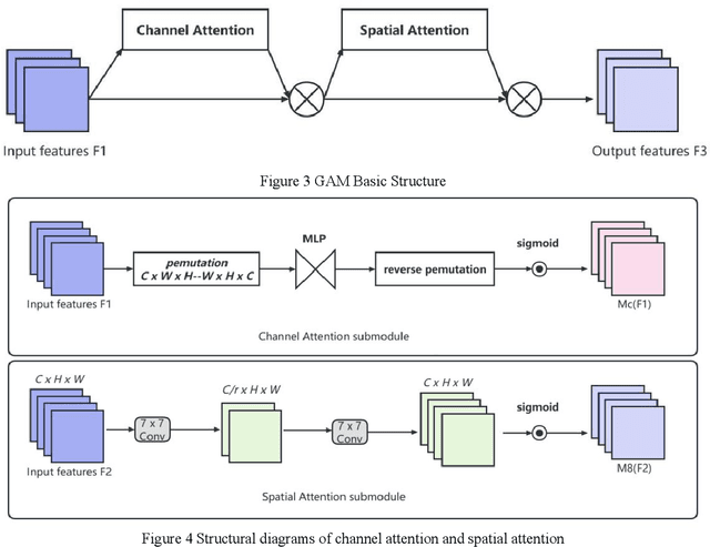 Figure 2 for Research on target detection method of distracted driving behavior based on improved YOLOv8