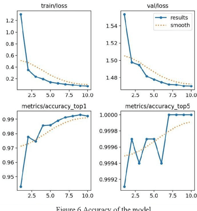 Figure 3 for Research on target detection method of distracted driving behavior based on improved YOLOv8